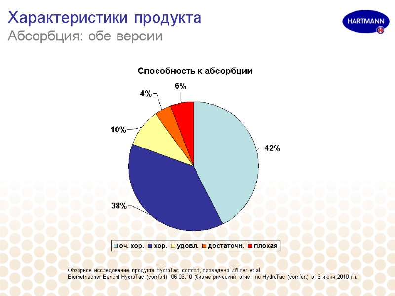 Характеристики продукта  Абсорбция: обе версии Обзорное исследование продукта HydroTac comfort, проведено Zöllner et